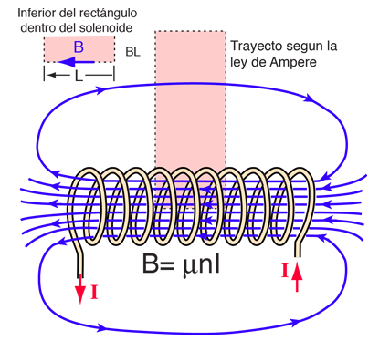campo dentro de una bobina