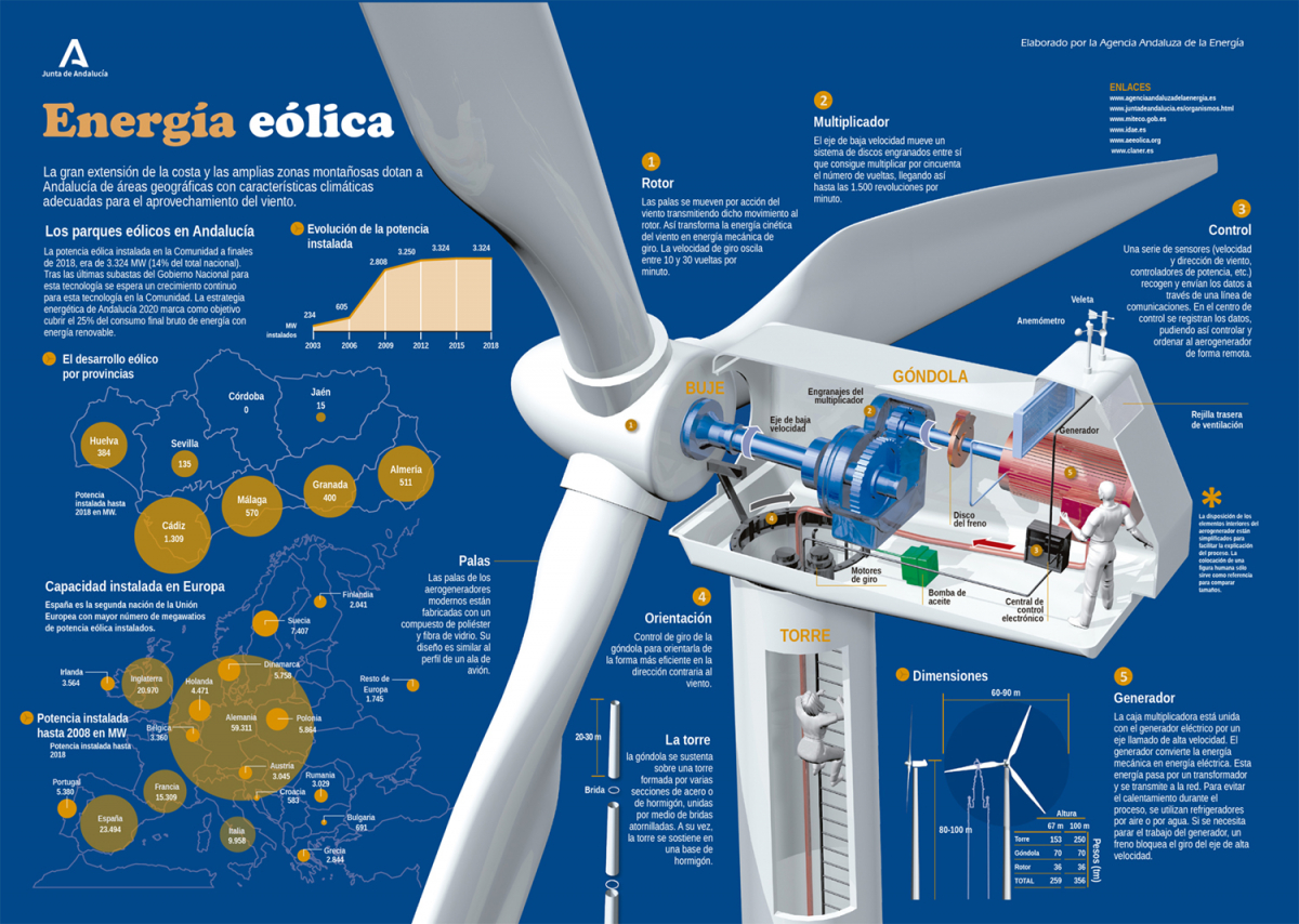 aerogenerador
